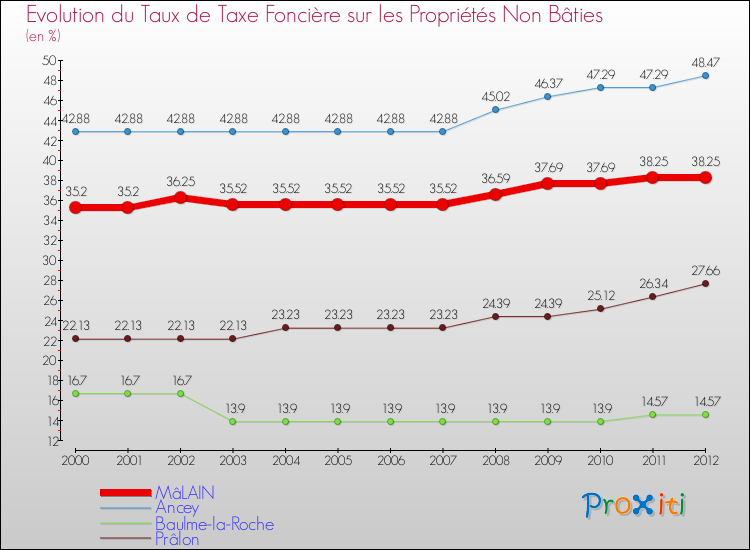 Evolution du taux de la taxe foncière sur les immeubles et terrains non batis pour MâLAIN et les communes proches de 2000 à 2012 Comparaison des taux de la taxe foncière sur les immeubles et terrains non batis pour MâLAIN et les communes voisines de 2000 à 2012