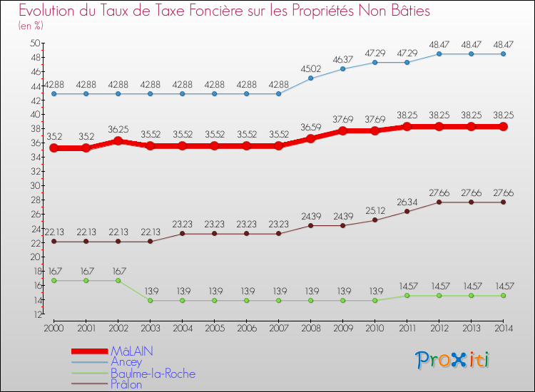 Evolution du taux de la taxe foncière sur les immeubles et terrains non batis pour MâLAIN et les communes proches de 2000 à 2014 Comparaison des taux de la taxe foncière sur les immeubles et terrains non batis pour MâLAIN et les communes voisines de 2000 à 2014