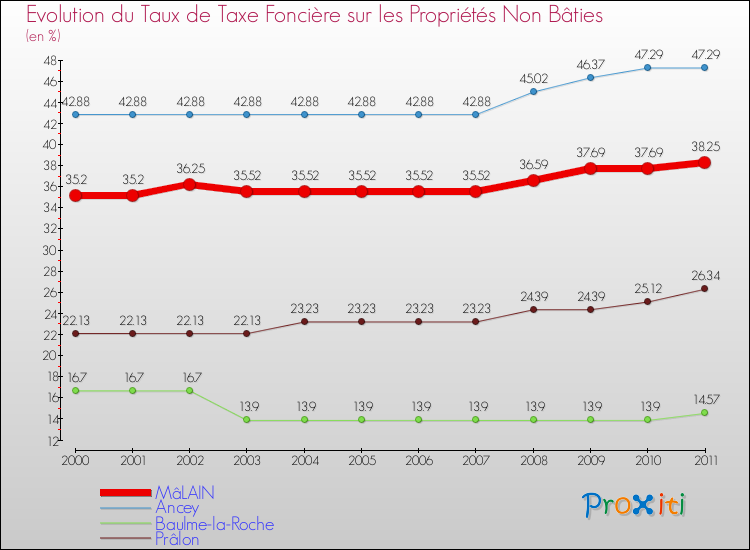 Evolution du taux de la taxe foncière sur les immeubles et terrains non batis pour MâLAIN et les communes proches Comparaison des taux de la taxe foncière sur les immeubles et terrains non batis pour MâLAIN et les communes voisines