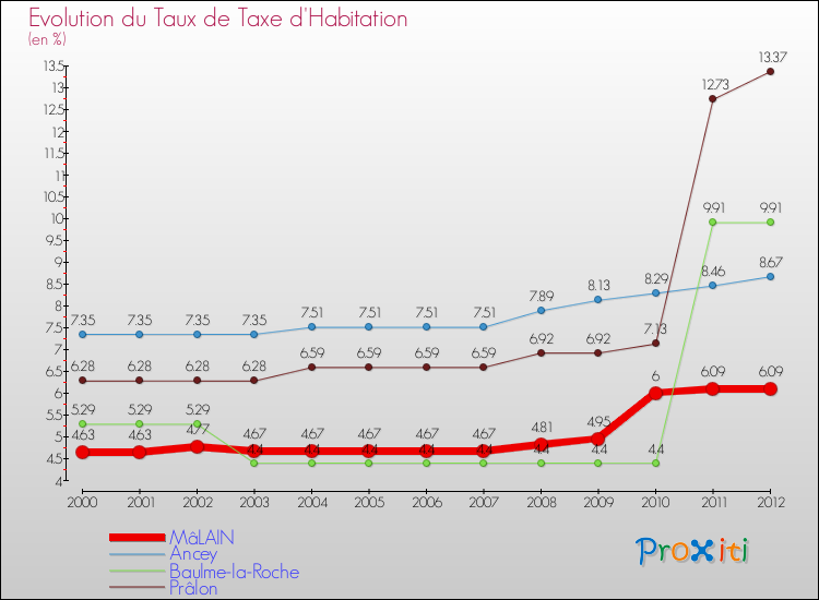 Evolution du taux de la taxe d'habitation pour MâLAIN et les communes proches Comparaison des taux de la taxe d'habitation pour MâLAIN et les communes voisines