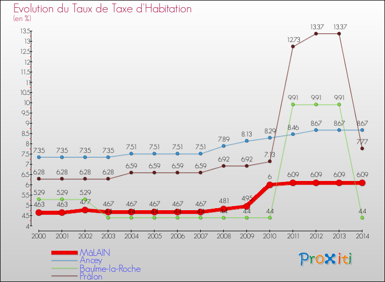 Evolution du taux de la taxe d'habitation pour MâLAIN et les communes proches de 2000 à 2014 Comparaison des taux de la taxe d'habitation pour MâLAIN et les communes voisines de 2000 à 2014