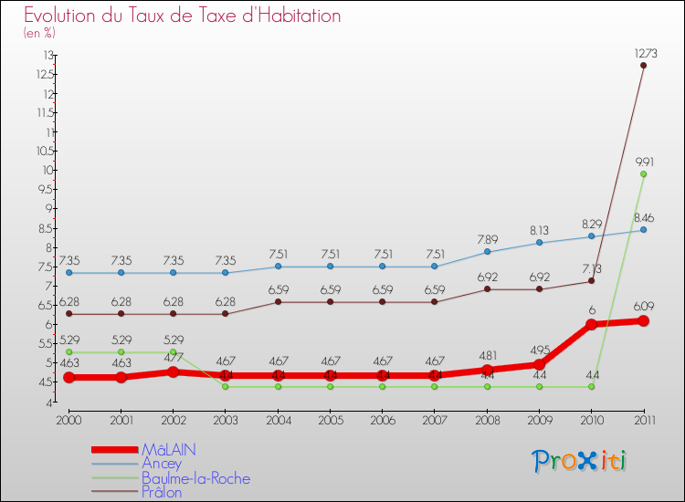 Evolution du taux de la taxe d'habitation pour MâLAIN et les communes proches Comparaison des taux de la taxe d'habitation pour MâLAIN et les communes voisines