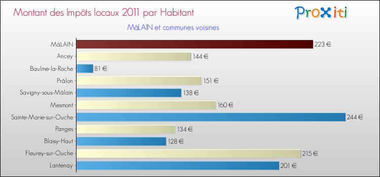 Montant des impôts locaux par Habitant pour MâLAIN et les communes proches Comparaison des impôts locaux par habitant pour MâLAIN et les communes voisines