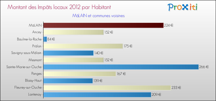 Montant des impôts locaux par Habitant pour MâLAIN et les communes proches Comparaison des impôts locaux par habitant pour MâLAIN et les communes voisines