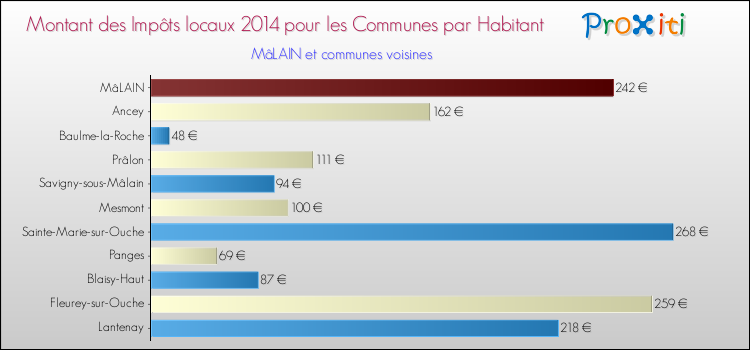 Montant des impôts locaux par Habitant pour MâLAIN et les communes proches en 2014 Comparaison des impôts locaux par habitant pour MâLAIN et les communes voisines en 2014