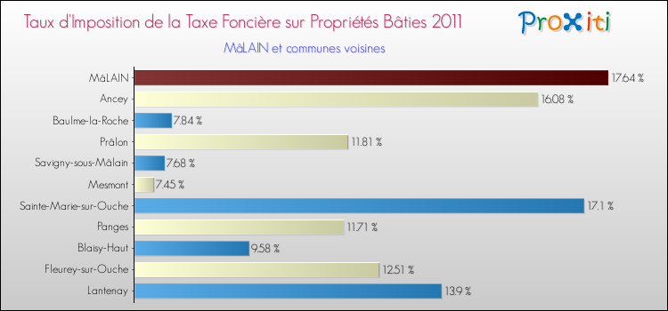 Taux d'imposition de la taxe foncière sur le bati 2011 pour MâLAIN et les communes proches Comparaison des taux d'imposition de la taxe foncière sur le bati 2011 pour MâLAIN et les communes voisines