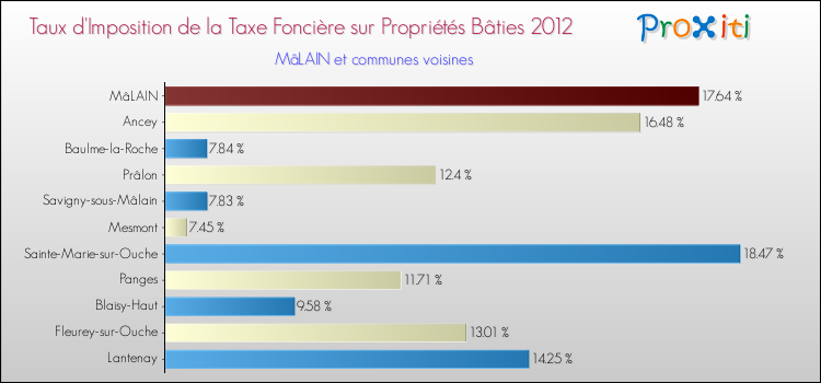 Taux d'imposition de la taxe foncière sur le bati 2012 pour MâLAIN et les communes proches Comparaison des taux d'imposition de la taxe foncière sur le bati 2012 pour MâLAIN et les communes voisines