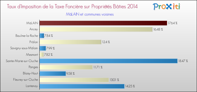 Taux d'imposition de la taxe foncière sur le bati 2014 pour MâLAIN et les communes proches Comparaison des taux d'imposition de la taxe foncière sur le bati 2014 pour MâLAIN et les communes voisines