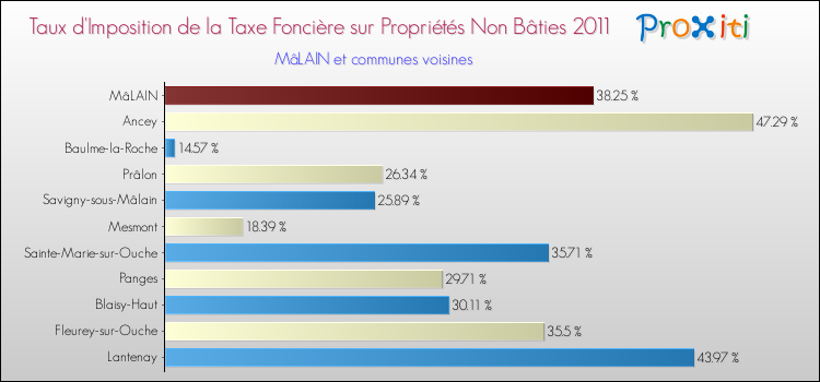 Taux d'imposition de la taxe foncière sur les immeubles et terrains non batis 2011 pour MâLAIN et les communes proches Comparaison des taux d'imposition de la taxe foncière sur les immeubles et terrains non batis 2011 pour MâLAIN et les communes voisines