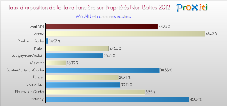 Taux d'imposition de la taxe foncière sur les immeubles et terrains non batis 2012 pour MâLAIN et les communes proches Comparaison des taux d'imposition de la taxe foncière sur les immeubles et terrains non batis 2012 pour MâLAIN et les communes voisines