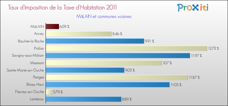 Taux d'imposition de la taxe d'habitation 2011 pour MâLAIN et les communes proches Comparaison des taux d'imposition de la taxe d'habitation 2011 pour MâLAIN et les communes voisines