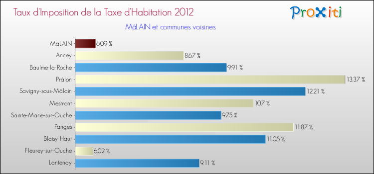 Taux d'imposition de la taxe d'habitation 2012 pour MâLAIN et les communes proches Comparaison des taux d'imposition de la taxe d'habitation 2012 pour MâLAIN et les communes voisines