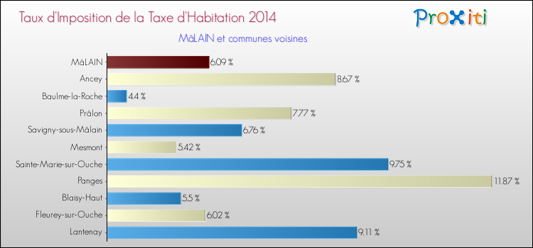 Taux d'imposition de la taxe d'habitation 2014 pour MâLAIN et les communes proches Comparaison des taux d'imposition de la taxe d'habitation 2014 pour MâLAIN et les communes voisines