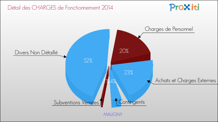 Décomposition des Charges de Fonctionnement 2014 de la commune de MALIGNY Charges de Fonctionnement 2014 pour la commune de MALIGNY