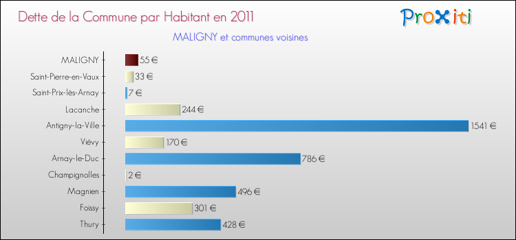 Dette par habitant de la commune en 2011 pour MALIGNY et les communes proches Comparaison de la dette par habitant de la commune en 2011 pour MALIGNY et les communes voisines