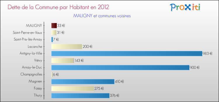 Dette par habitant de la commune en 2012 pour MALIGNY et les communes proches Comparaison de la dette par habitant de la commune en 2012 pour MALIGNY et les communes voisines