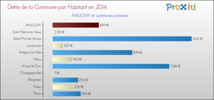 Dette par habitant de la commune en 2014 pour MALIGNY et les communes proches Comparaison de la dette par habitant de la commune en 2014 pour MALIGNY et les communes voisines