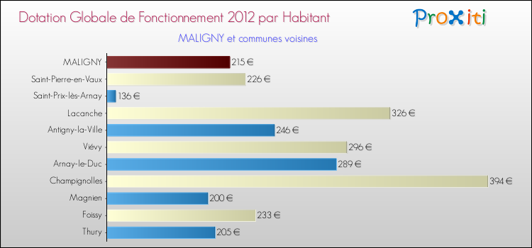 Montant des dotations globales de fonctionnement DGF par Habitant pour MALIGNY et les communes proches Comparaison des des dotations globales de fonctionnement DGF par habitant pour MALIGNY et les communes voisines