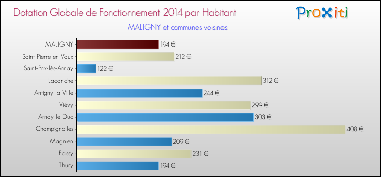 Montant des dotations globales de fonctionnement DGF par Habitant pour MALIGNY et les communes proches en 2014. Comparaison des des dotations globales de fonctionnement DGF par habitant pour MALIGNY et les communes voisines en 2014.