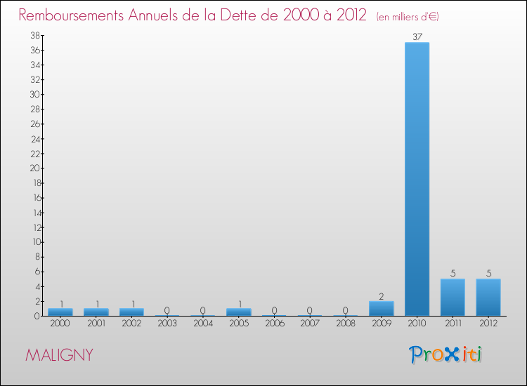 Evolution de l'annuité de la dette pour la commune de MALIGNY de 2000 à 2012 Annuités de la dette pour MALIGNY de 2000 à 2012