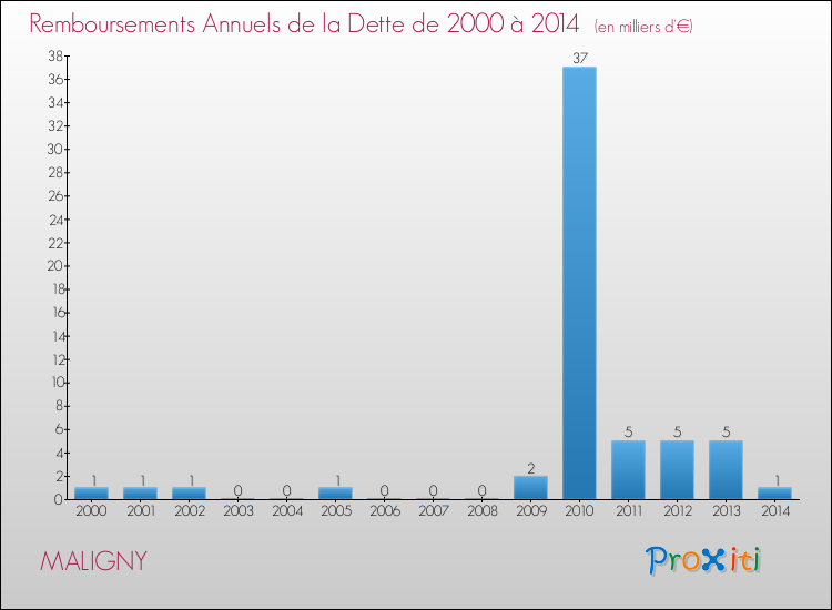 Evolution de l'annuité de la dette pour la commune de MALIGNY de 2000 à 2014 Annuités de la dette pour MALIGNY de 2000 à 2014