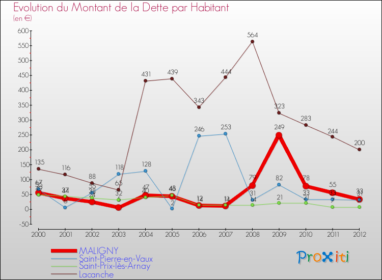 Evolution de la dette par habitant pour la commune de MALIGNY et les communes proches de 2000 à 2012 Comparaison de la dette par habitant pour MALIGNY et les communes voisines de 2000 à 2012