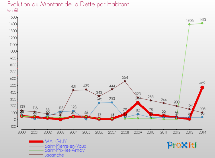 Evolution de la dette par habitant pour la commune de MALIGNY et les communes proches de 2000 à 2014 Comparaison de la dette par habitant pour MALIGNY et les communes voisines de 2000 à 2014