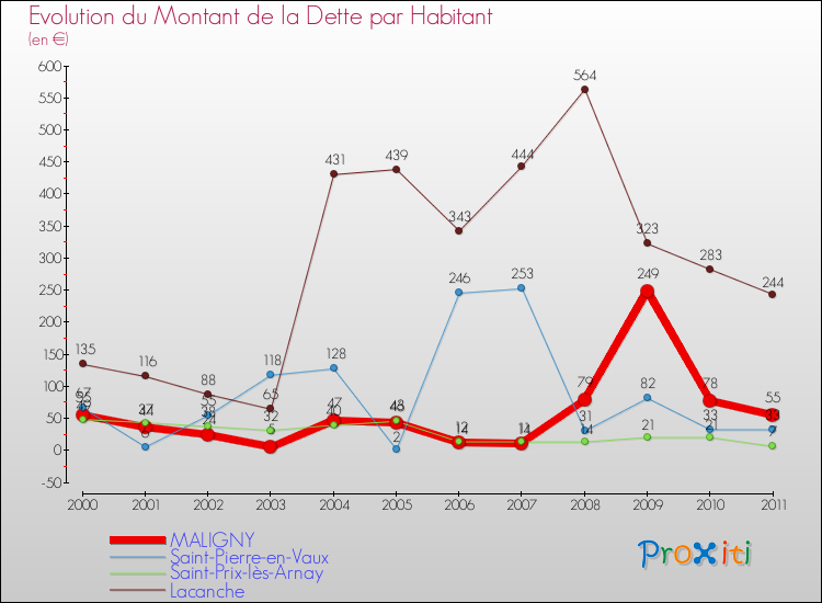 Evolution de la dette par habitant pour la commune de MALIGNY et les communes proches Comparaison de la dette par habitant pour MALIGNY et les communes voisines
