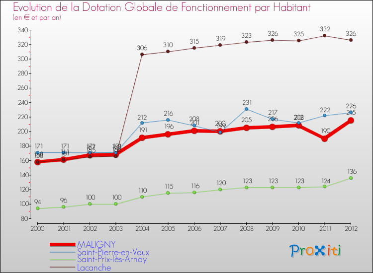 Evolution et montant de la dotation globale de fonctionnement par Habitant pour MALIGNY et les communes proches Comparaison des dotations globales de fonctionnement par habitant pour MALIGNY et les communes voisines