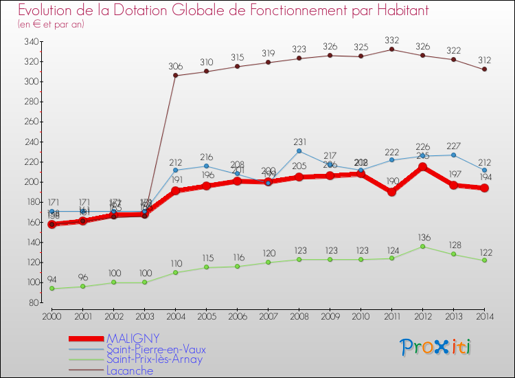 Evolution et montant de la dotation globale de fonctionnement par Habitant pour MALIGNY et les communes proches de 2000 à 2014. Comparaison des dotations globales de fonctionnement par habitant pour MALIGNY et les communes voisines de 2000 à 2014.