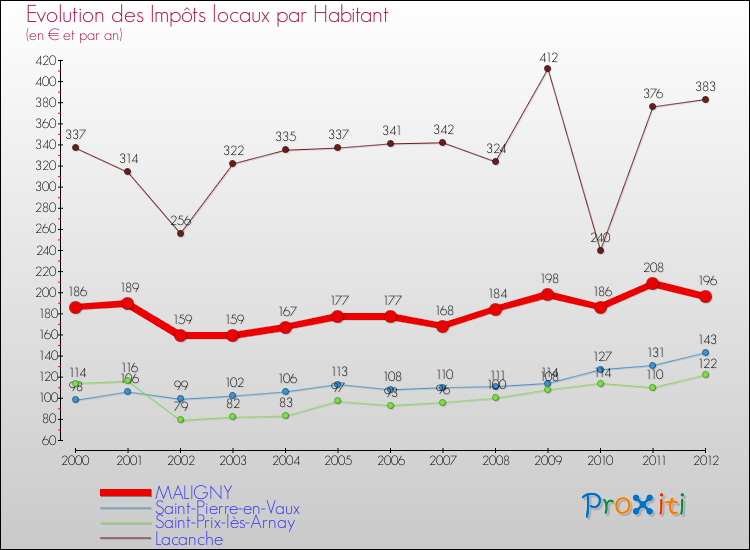 Evolution et montant des impôts locaux par Habitant pour MALIGNY et les communes proches Comparaison des impôts locaux par habitant pour MALIGNY et les communes voisines