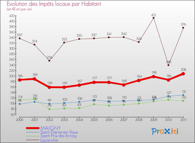 Evolution et montant des impôts locaux par Habitant pour MALIGNY et les communes proches Comparaison des impôts locaux par habitant pour MALIGNY et les communes voisines