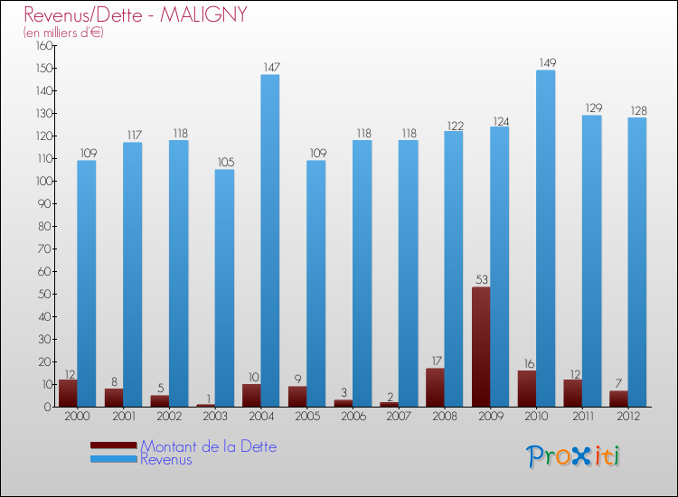 Evolution comparée de la dette et des revenus pour la commune de MALIGNY de 2000 à 2012 Comparaison de la dette et des revenus pour MALIGNY de 2000 à 2012