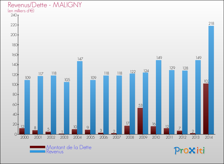 Evolution comparée de la dette et des revenus pour la commune de MALIGNY de 2000 à 2014 Comparaison de la dette et des revenus pour MALIGNY de 2000 à 2014