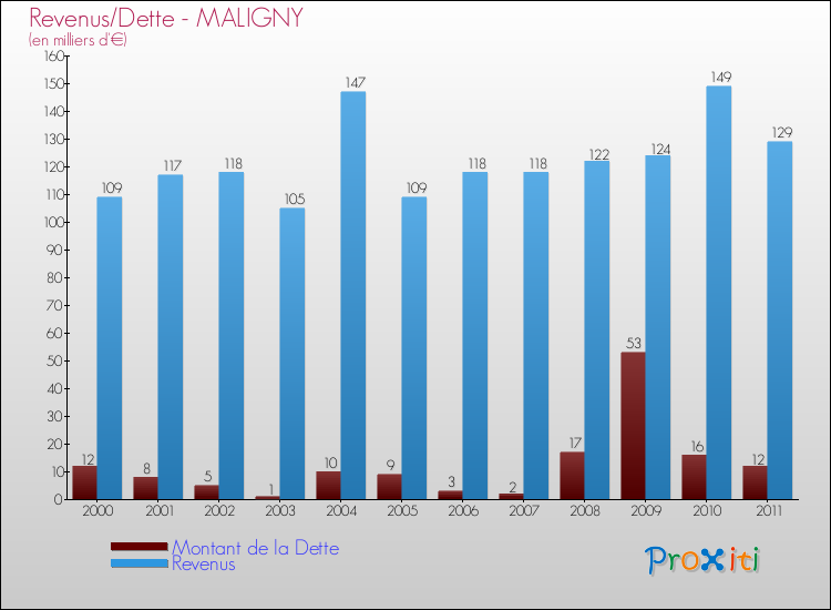 Evolution comparée de la dette et des revenus pour la commune de MALIGNY de 2000 à 2011 Comparaison de la dette et des revenus pour MALIGNY de 2000 à 2011