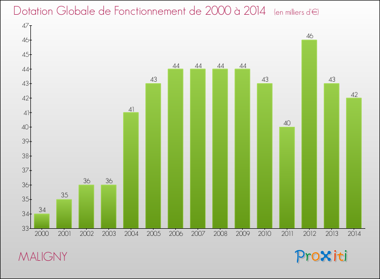 Evolution du montant de la Dotation Globale de Fonctionnement pour la commune de MALIGNY de 2000 à 2014 Evolution du montant de la Dotation Globale de Fonctionnement pour MALIGNY de 2000 à 2014