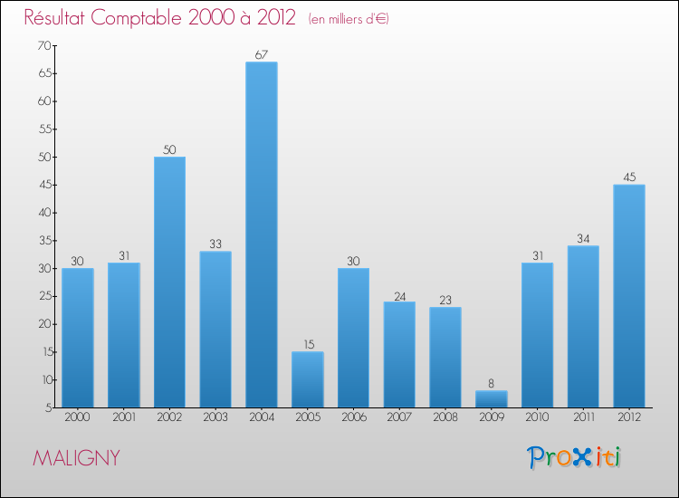 Evolution du résultat comptable pour la commune de MALIGNY de 2000 à 2012 Evolution du résultat comptable pour MALIGNY de 2000 à 2012