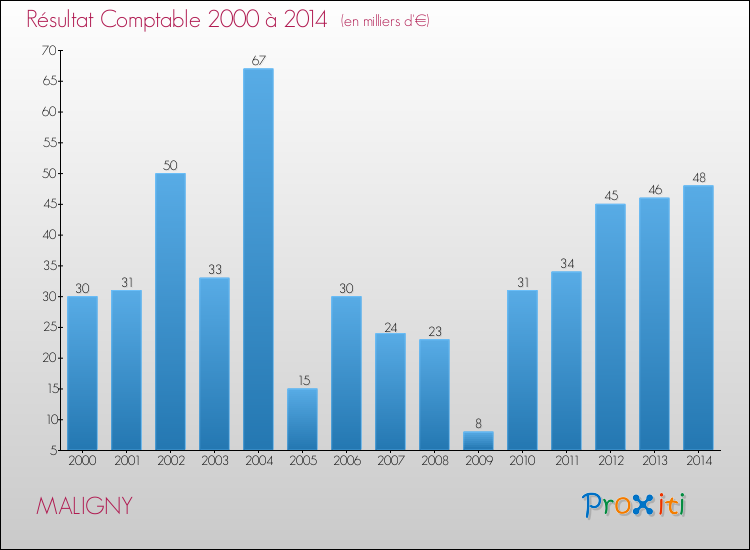Evolution du résultat comptable pour la commune de MALIGNY de 2000 à 2014 Evolution du résultat comptable pour MALIGNY de 2000 à 2014