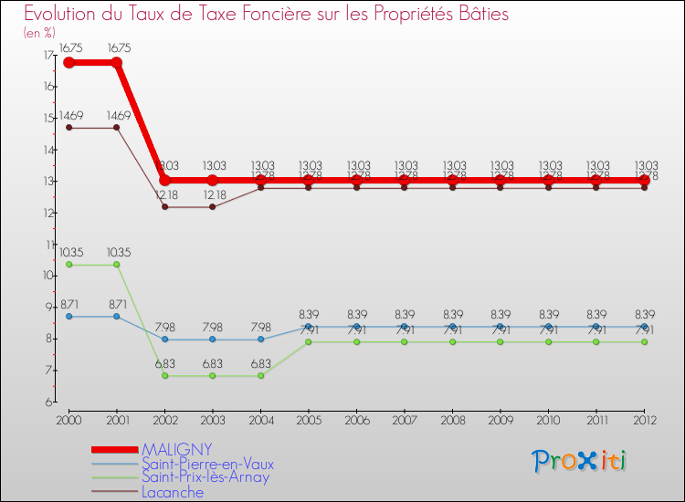 Evolution du taux de la taxe foncière sur le bati pour MALIGNY et les communes proches de 2000 à 2012 Comparaison des taux de taxe foncière sur le bati pour MALIGNY et les communes voisines de 2000 à 2012