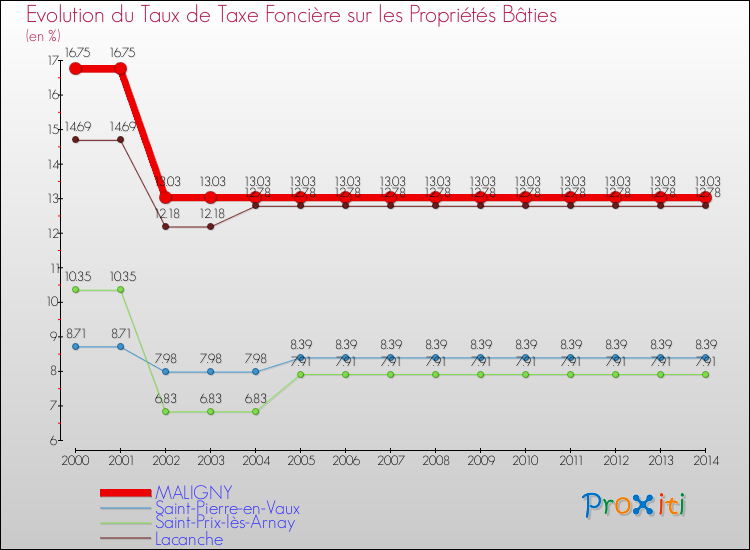 Evolution du taux de la taxe foncière sur le bati pour MALIGNY et les communes proches de 2000 à 2014 Comparaison des taux de taxe foncière sur le bati pour MALIGNY et les communes voisines de 2000 à 2014