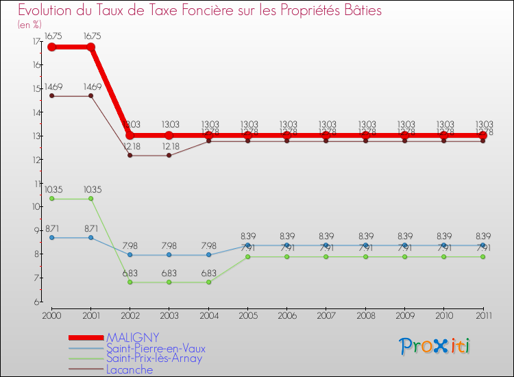 Evolution du taux de la taxe foncière sur le bati pour MALIGNY et les communes proches Comparaison des taux de taxe foncière sur le bati pour MALIGNY et les communes voisines
