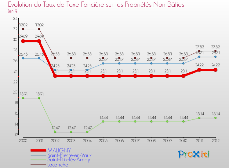 Evolution du taux de la taxe foncière sur les immeubles et terrains non batis pour MALIGNY et les communes proches de 2000 à 2012 Comparaison des taux de la taxe foncière sur les immeubles et terrains non batis pour MALIGNY et les communes voisines de 2000 à 2012