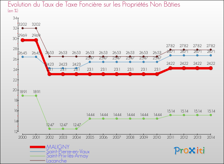 Evolution du taux de la taxe foncière sur les immeubles et terrains non batis pour MALIGNY et les communes proches de 2000 à 2014 Comparaison des taux de la taxe foncière sur les immeubles et terrains non batis pour MALIGNY et les communes voisines de 2000 à 2014