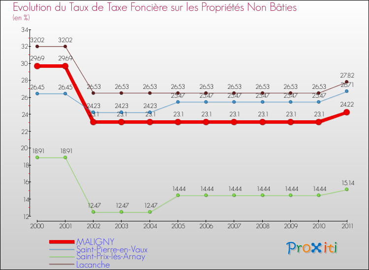 Evolution du taux de la taxe foncière sur les immeubles et terrains non batis pour MALIGNY et les communes proches Comparaison des taux de la taxe foncière sur les immeubles et terrains non batis pour MALIGNY et les communes voisines
