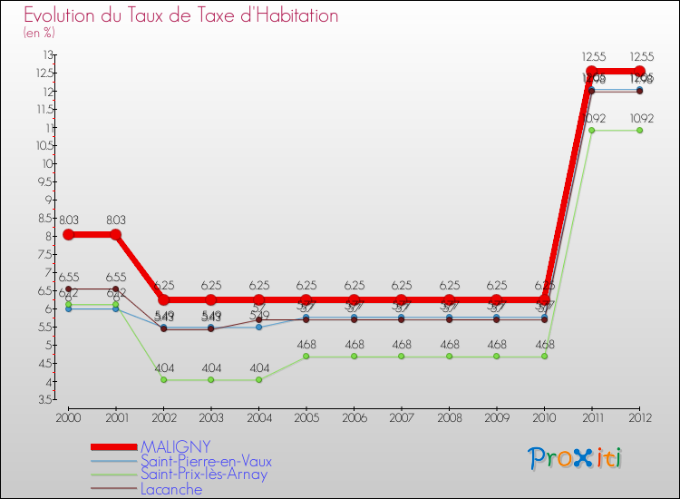 Evolution du taux de la taxe d'habitation pour MALIGNY et les communes proches Comparaison des taux de la taxe d'habitation pour MALIGNY et les communes voisines