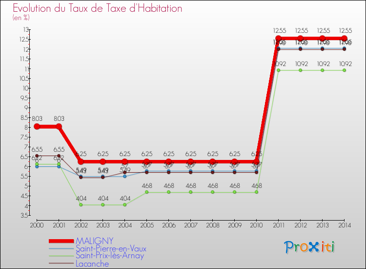 Evolution du taux de la taxe d'habitation pour MALIGNY et les communes proches de 2000 à 2014 Comparaison des taux de la taxe d'habitation pour MALIGNY et les communes voisines de 2000 à 2014