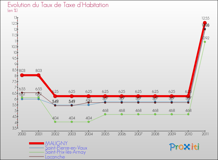 Evolution du taux de la taxe d'habitation pour MALIGNY et les communes proches Comparaison des taux de la taxe d'habitation pour MALIGNY et les communes voisines