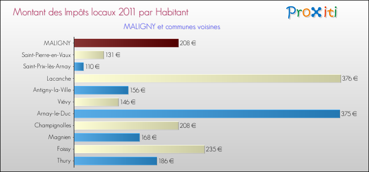 Montant des impôts locaux par Habitant pour MALIGNY et les communes proches Comparaison des impôts locaux par habitant pour MALIGNY et les communes voisines