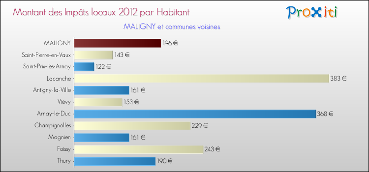 Montant des impôts locaux par Habitant pour MALIGNY et les communes proches Comparaison des impôts locaux par habitant pour MALIGNY et les communes voisines