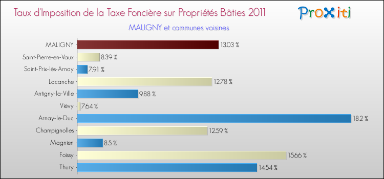 Taux d'imposition de la taxe foncière sur le bati 2011 pour MALIGNY et les communes proches Comparaison des taux d'imposition de la taxe foncière sur le bati 2011 pour MALIGNY et les communes voisines